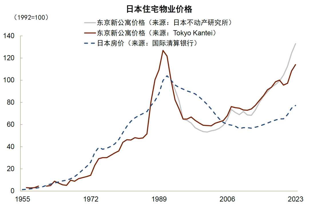 日本的房价走势，可能有一定的借鉴意义，供大家参考：1房价的底部是在大概腰斩的位置
