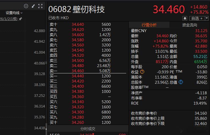 国产GPU四小龙摩尔、沐曦、壁仞、燧原，壁仞周五也在港股上市，上市表现跟摩尔、沐