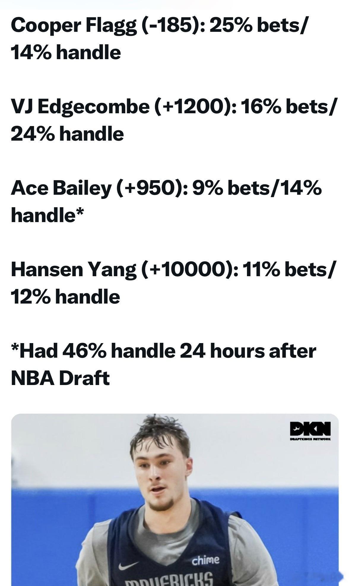 NBA最佳新秀概率赔率，弗拉格第一，杨瀚森也有概率。 ​​​