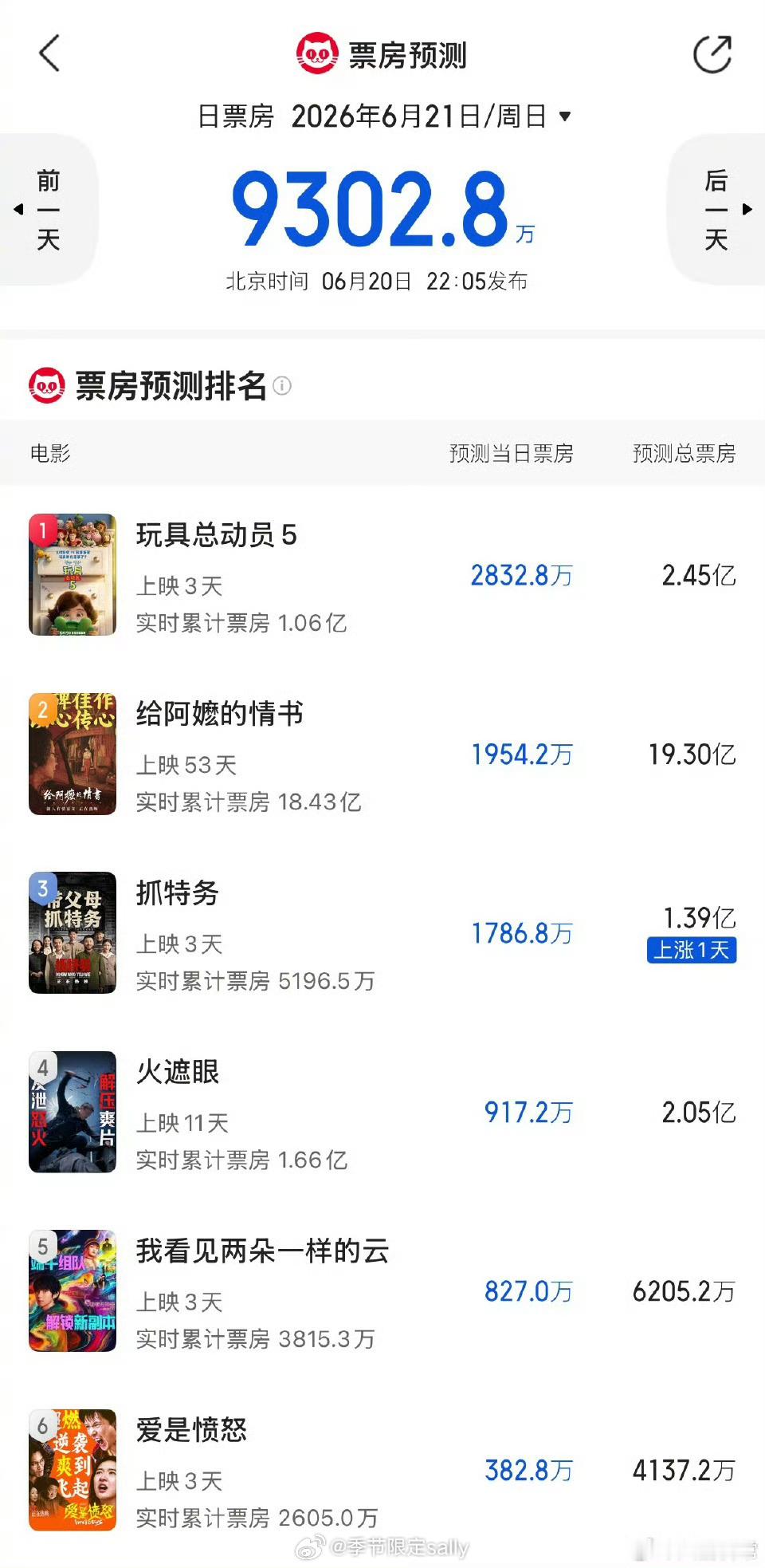 端午档期的电影票房真的好凉 
