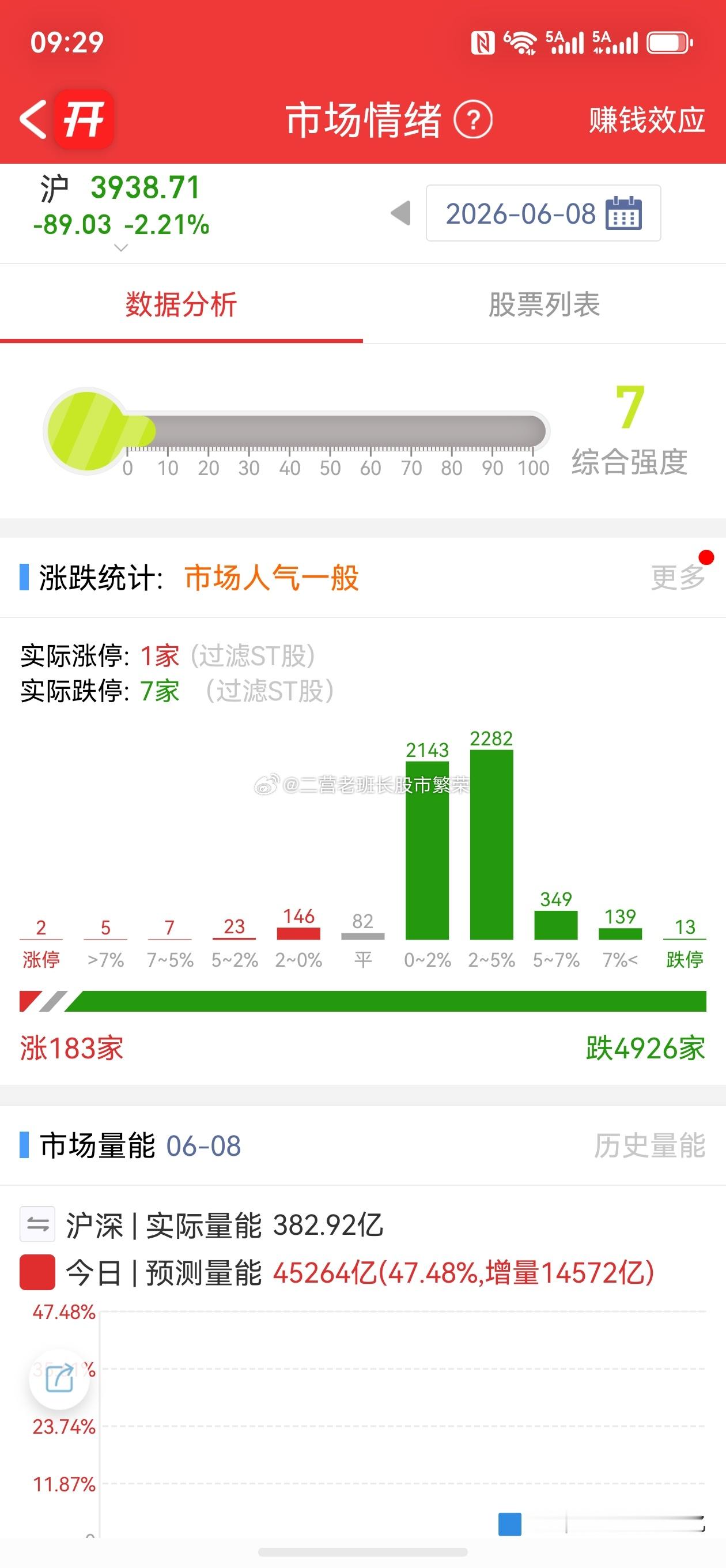 股票 183家上涨，怂蛋