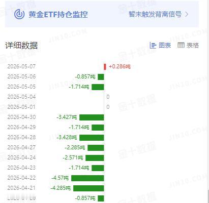 周四国际金价震荡运行，
最终略微走强收红。

那么和其高度相关的
黄金ETF持仓