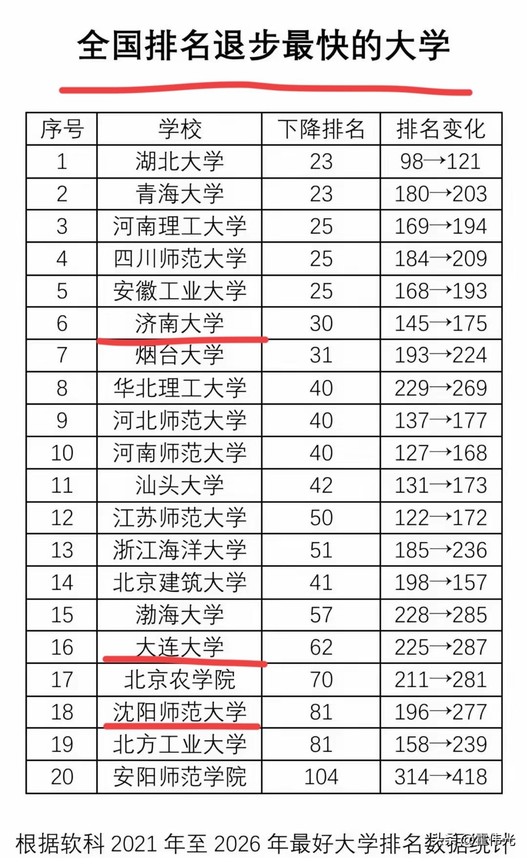 有的大学这几年的排名和分数是蹭蹭的往上涨，但是有涨就有跌，哪些大学排名下降的厉害