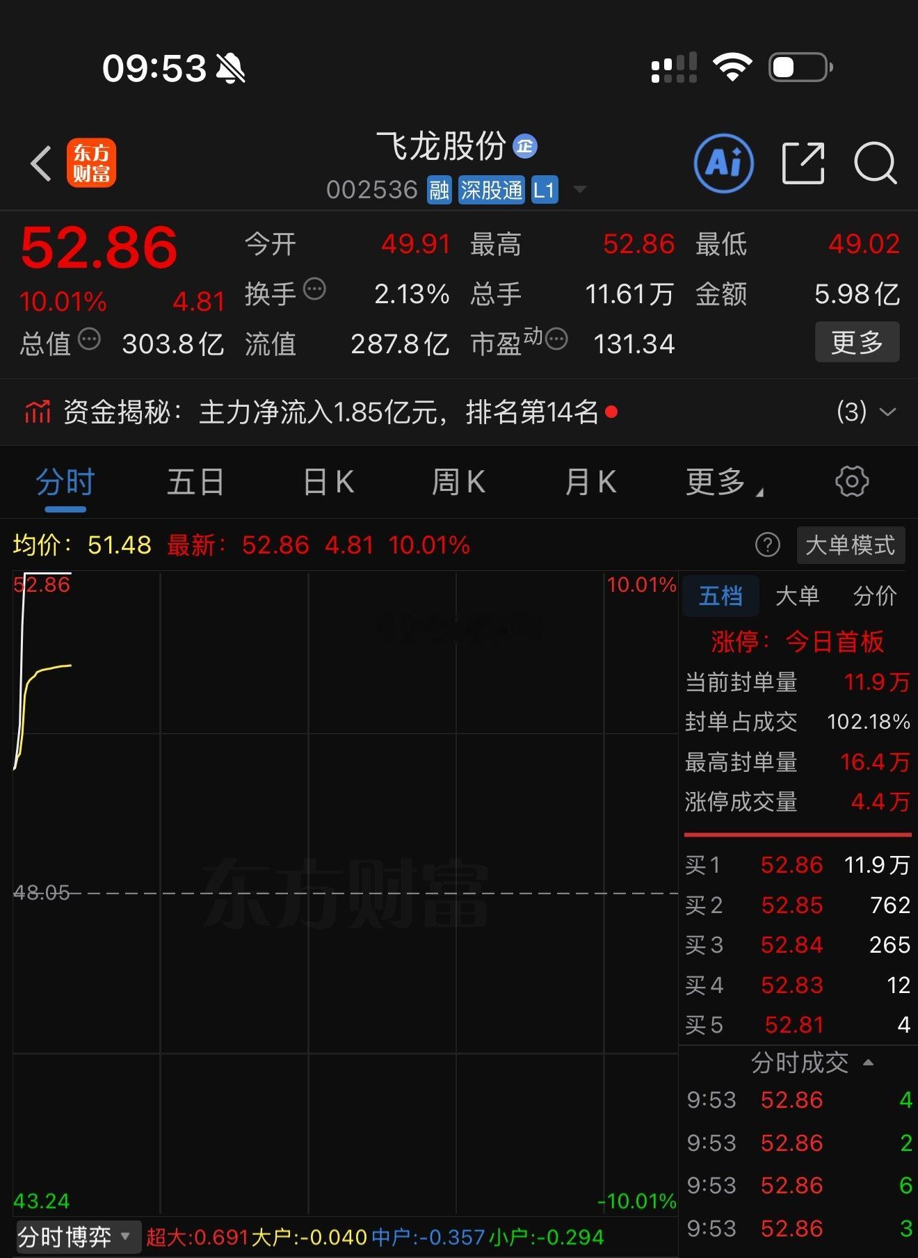 飞龙股份 sz002536[股票] 昨日卖出，今日迎来涨停卖飞。    证明先锋