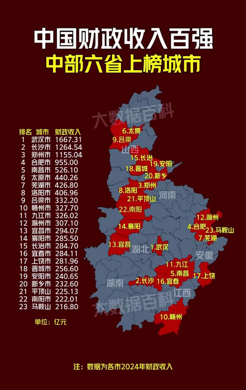 我大太原的实力还是可以的，竟然可以排到中部第六！[大笑]
   太原财政收入44