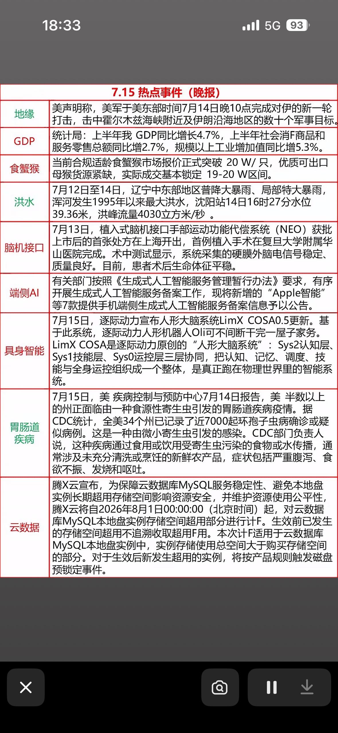 7.15晚报速览，食蟹猴报价破20W！科技医疗大事件连连，今日热点全在这。

7
