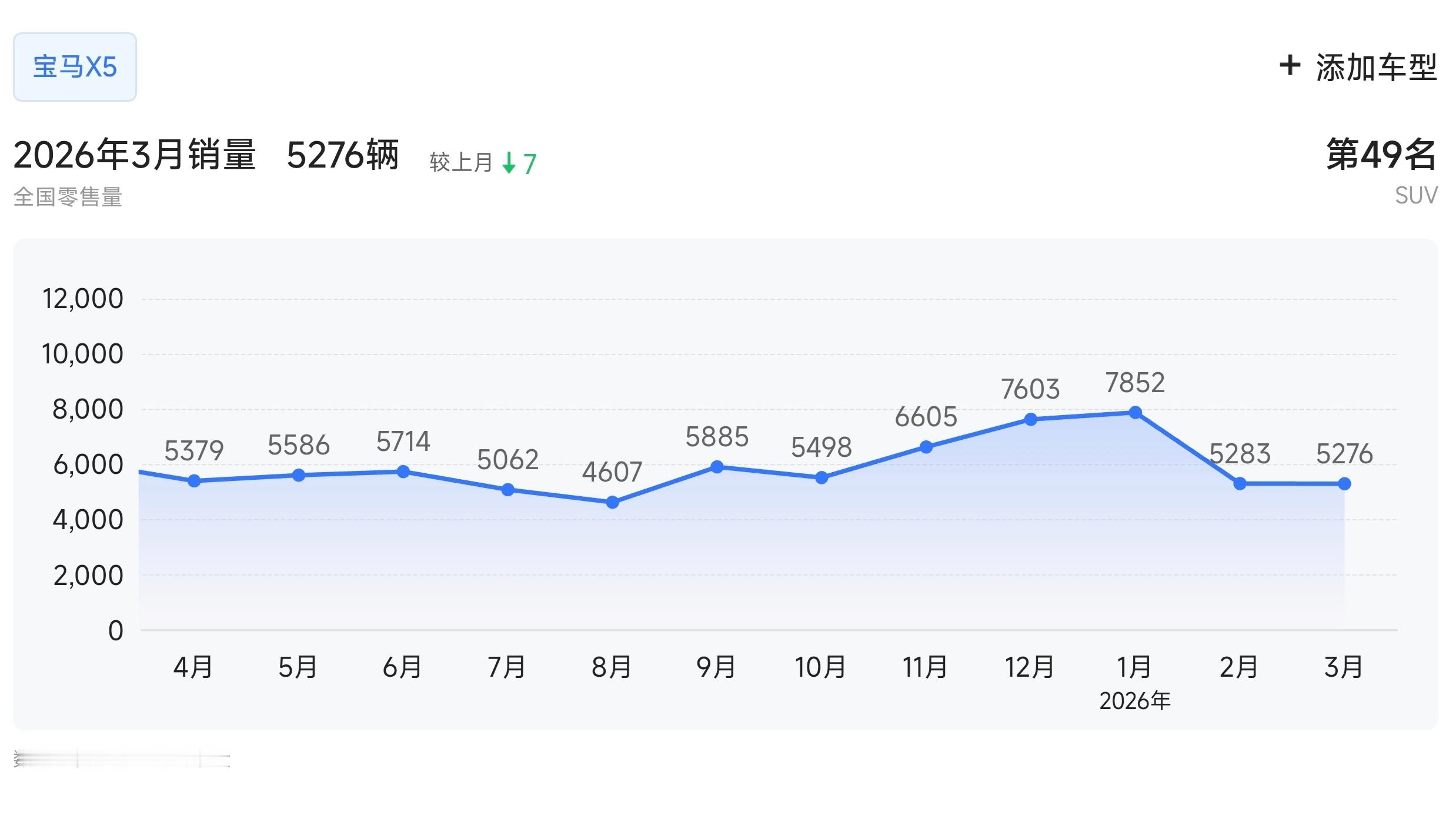 不管淡季旺季，无论新款老款，宝马X5销量始终是一条线过两个月就要换代了还能卖这么