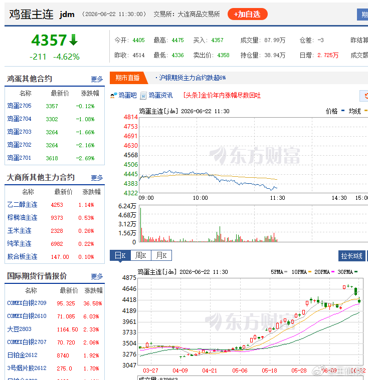 鸡蛋期货 看样子奔着跌停去了，已经清仓，现在就乖乖的看戏了 