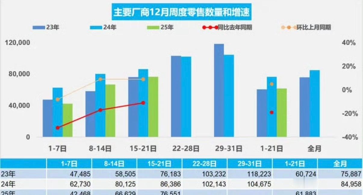 【乘联会：12月1-21日乘用车零售130.0万辆 新能源渗透率60.6%】12