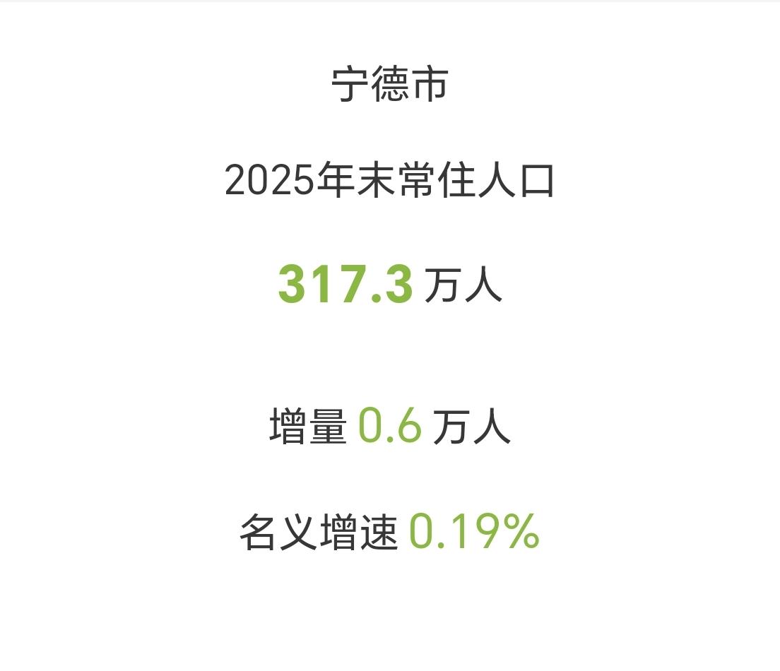 【2025年，宁德市常住人口为317.3万人，增加了6000人】

福建省第六座