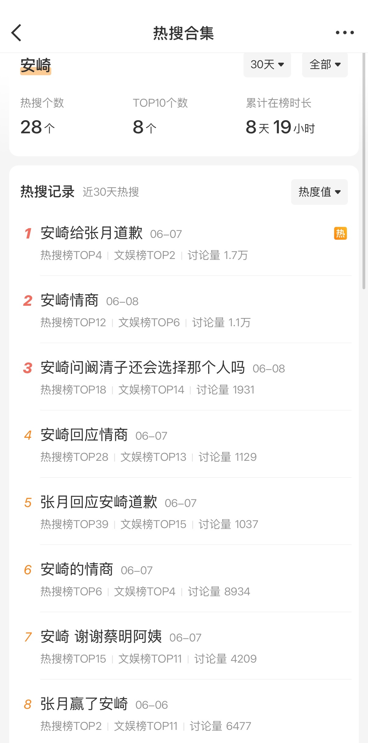 过去这三十天，安崎的top词条全是黑词条，仇人看了都释怀啊 