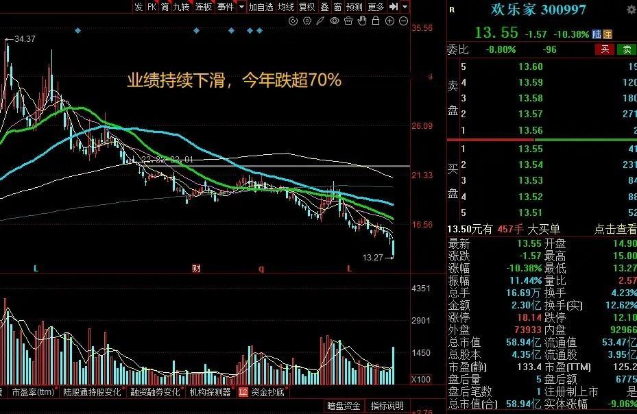 大A今天最惨的票已经诞生了！今年持续下跌超70%，今天继续新低跌超10%，买在高