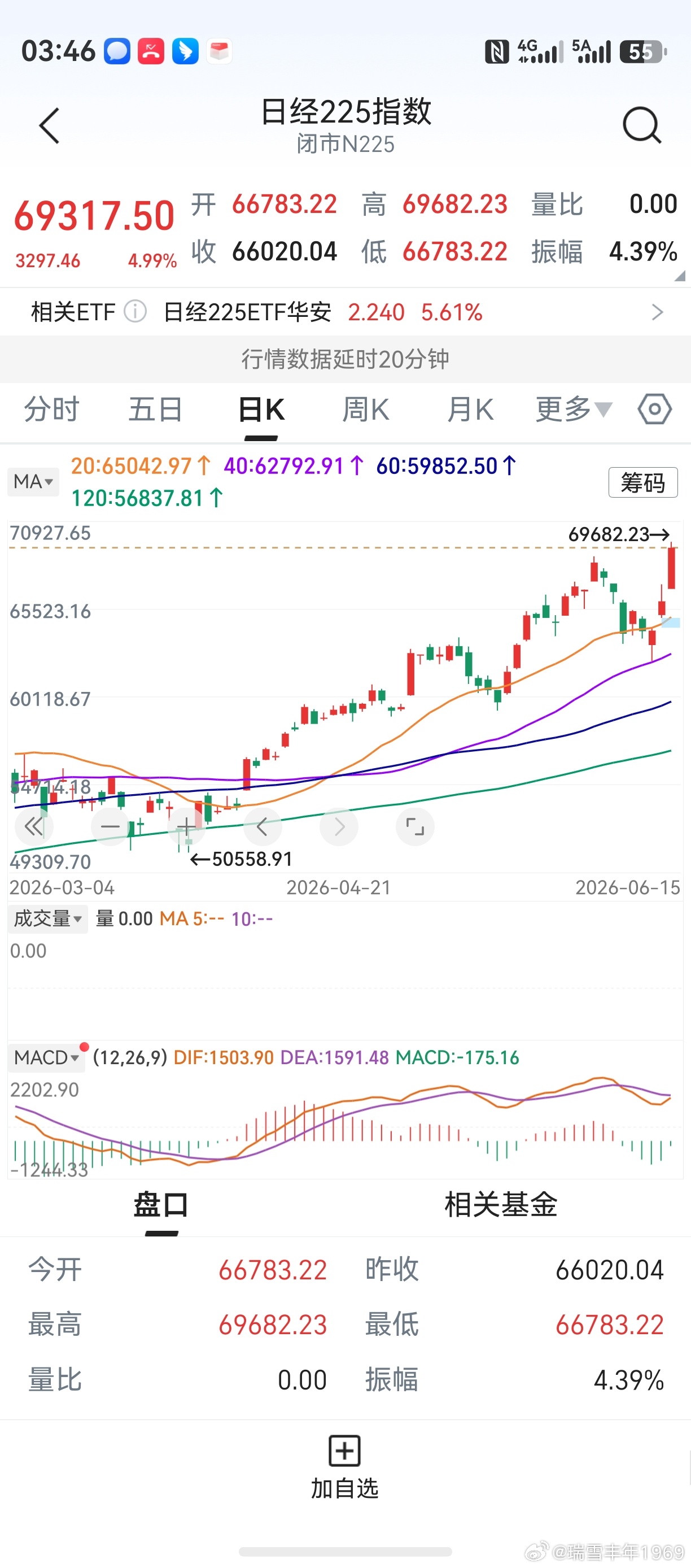 20天线圆弧向上，“半个月亮爬上来”。3条均线汇聚在一起，“三线成一点”。凡成功