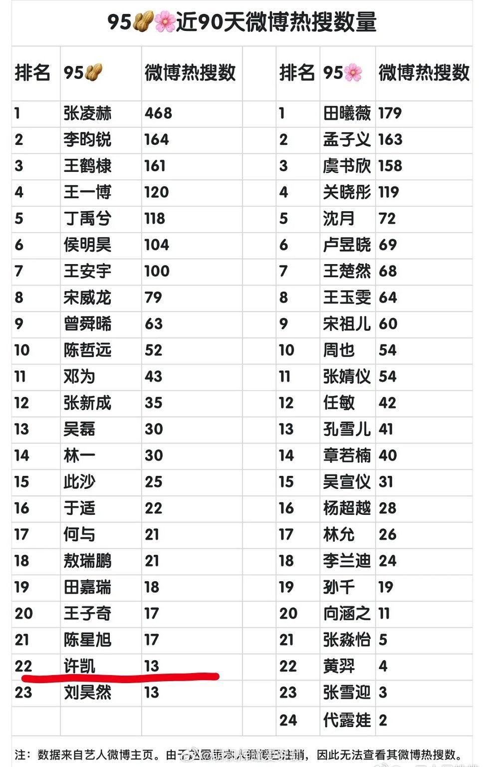 谁敢信许凯90天热搜13个这其中还播了一部剧。。 