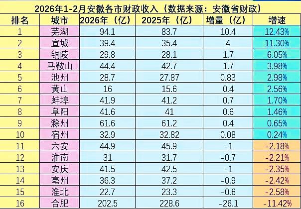 安徽各地市2026年前两个月财政收入出炉：安庆退守第八   宣城反超亳州
芜湖增