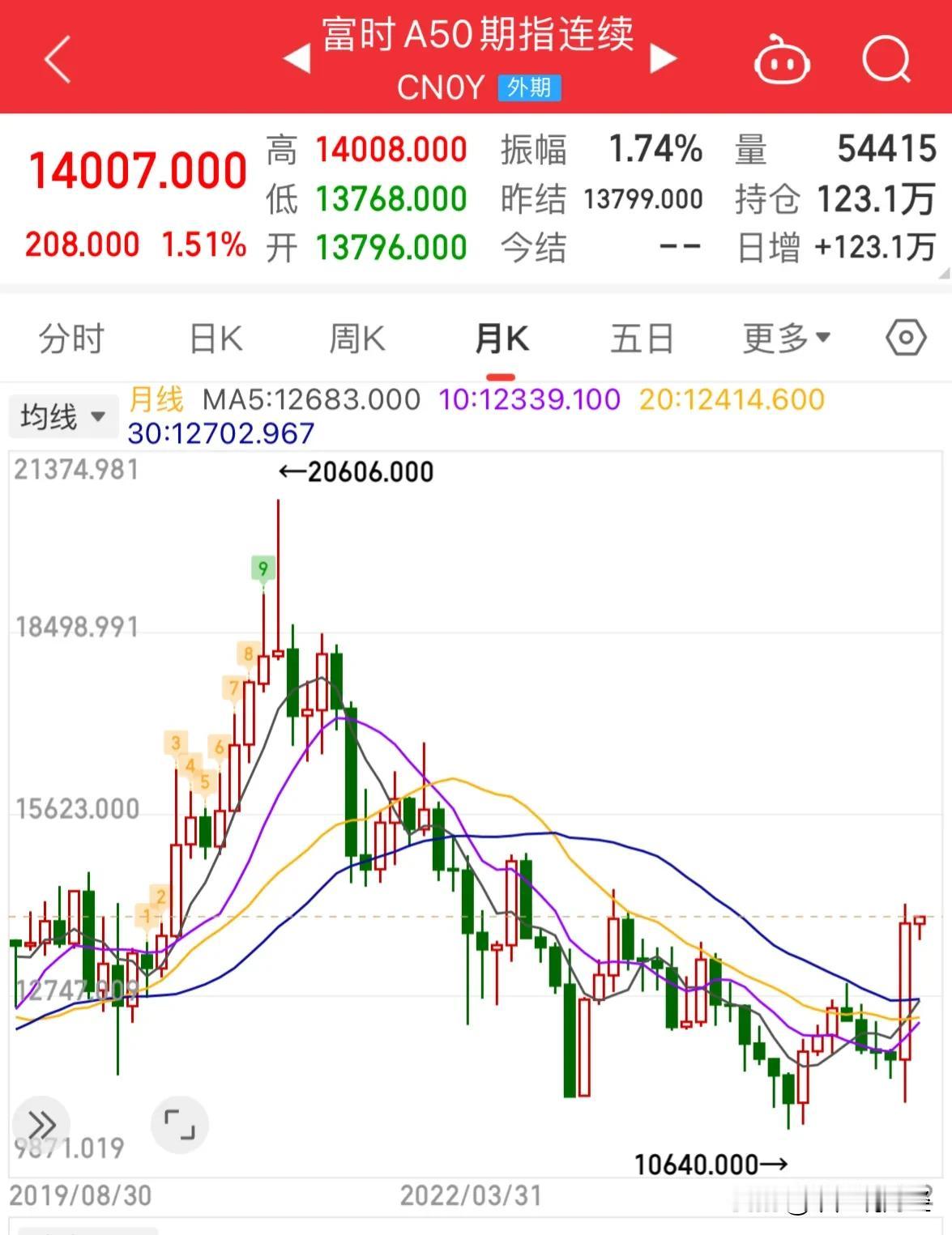 海外A50指数今晚暴涨超1.51%中概股暴涨超4.17%，A股和港股10月开门红