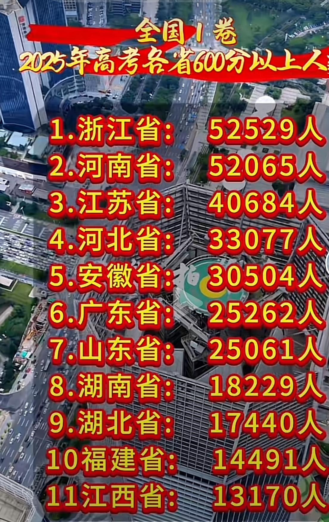 2025年高考成绩公布后，全国600分以上人数统计结果新鲜出炉，其中浙江省的表现