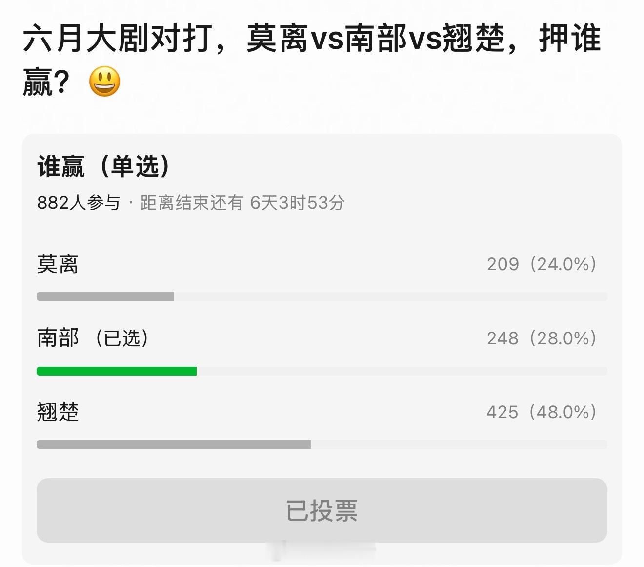豆瓣关于6月上新剧集翘楚 VS 南部档案 VS莫离 哪部剧赢的投票粉丝是不是控组