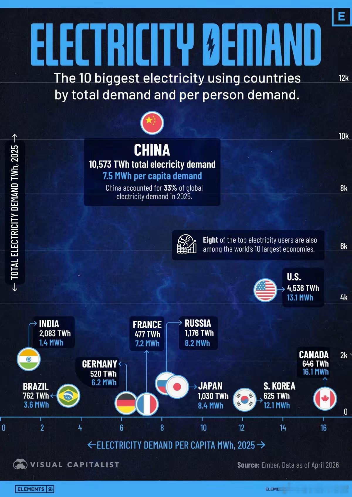 中国是全球最大的电力消费国，2025年用电量达10,573太瓦时，占全球需求的3