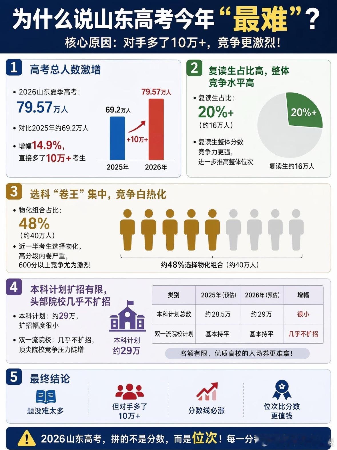 不愧是卷王省份，想问今年山东和江苏哪个更卷？山东高考分数线