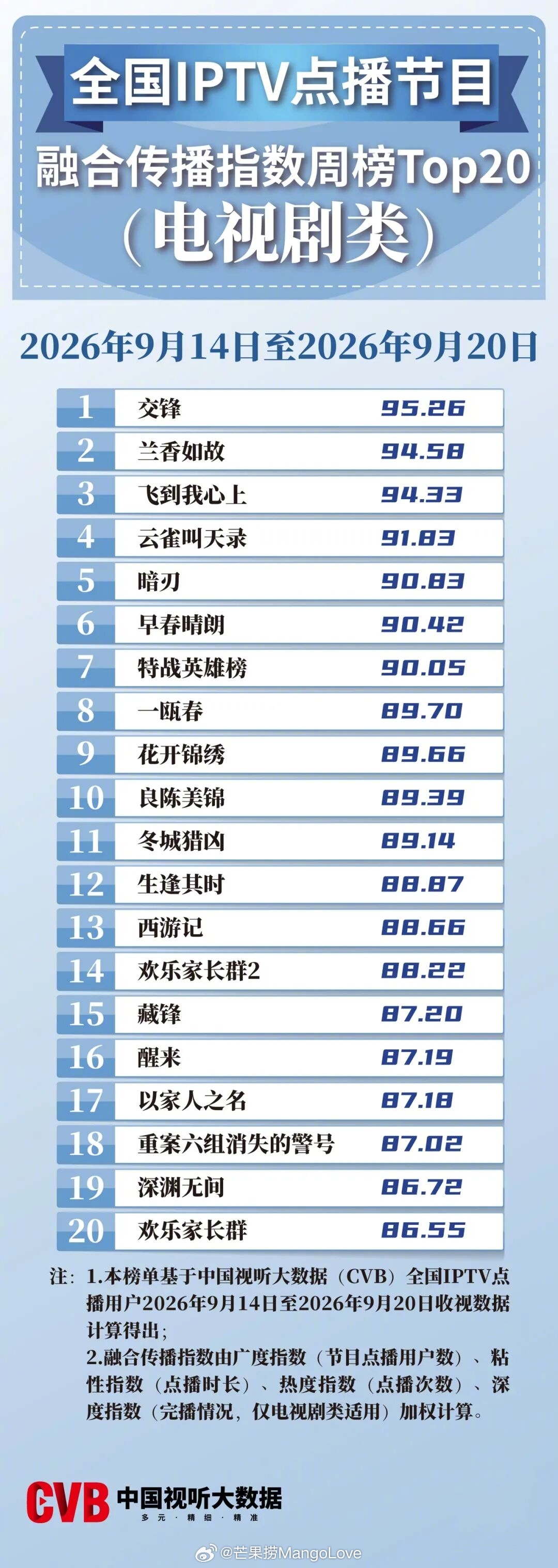 芒果捞 2026年9月14日-9月20日中国视听大数据CVB全国IPTV点播节目