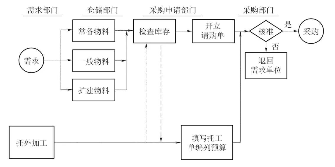 申请采购作业流程