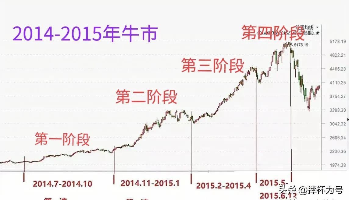 2014-2015年牛市再回顾：

第一阶段，牛市初期，上证指数上涨18%，深成