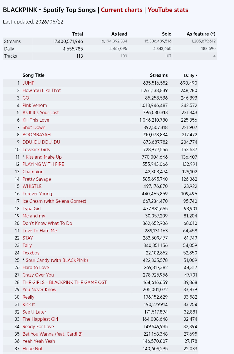 6/21 BLACKPINK Spotify全曲日增一览周日JUMP跌下70万G