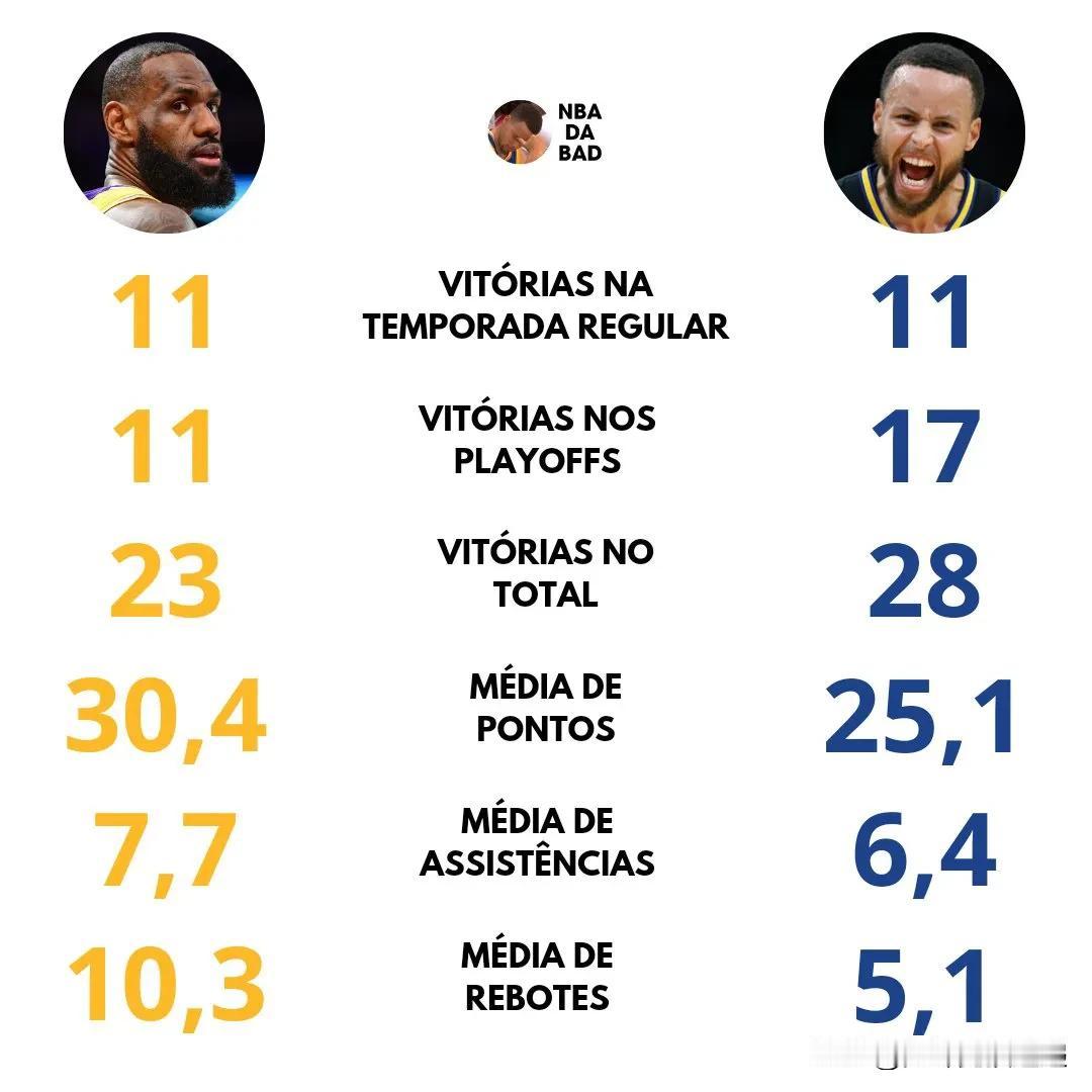 勒布朗 x 库里

两人已经在季后赛系列赛中交锋过 5 次，在入围赛中交锋过 1