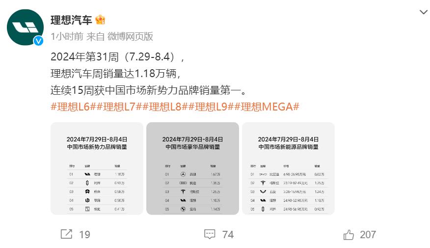 尽管蔚来、吉利、小鹏等车企公开反对卷周榜，但理想完全不为所动，铁了心要把卷周榜进