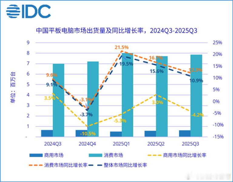 IDC：2025年Q3中国平板出货849万台，同比增长10.9% 