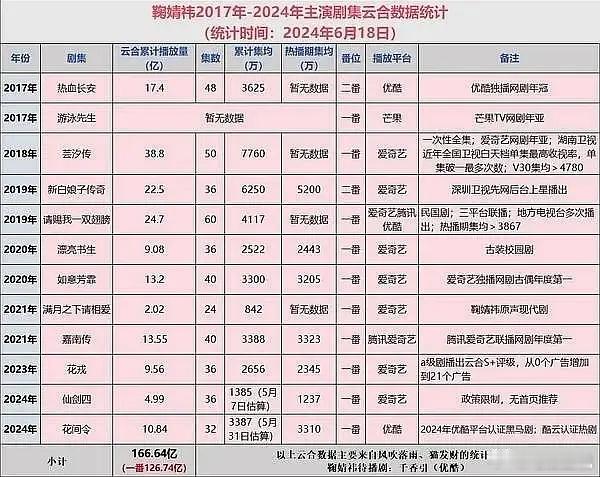 这么看鞠婧祎的剧播的也不错啊，说实话她接的本子除了芸汐传和新白都是laji的剧本