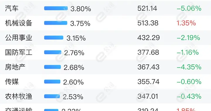 融资最新持仓曝光！减仓电气设备、汽车、化工