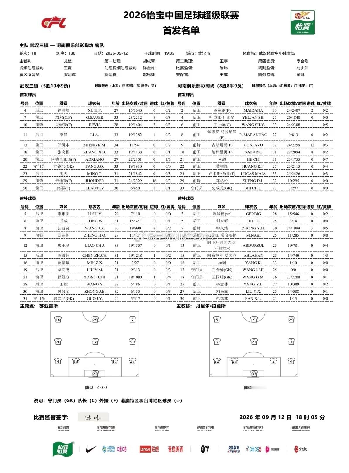 中超联赛第18轮，武汉三镇 VS 河南队首发阵容啥也别说了，今天河南队后防线的主