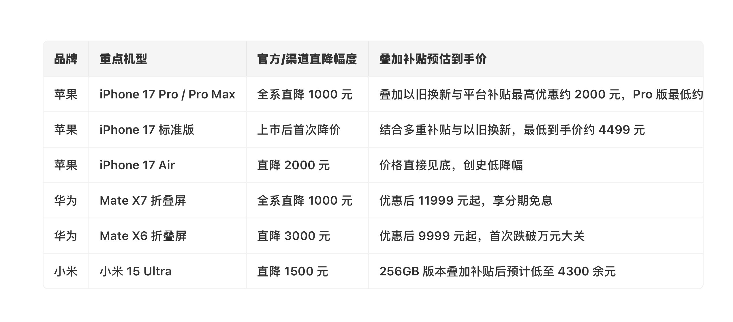 苹果华为小米集体降价又到了换机的好时节了这个618你们都是从哪款旧机换新呢？！