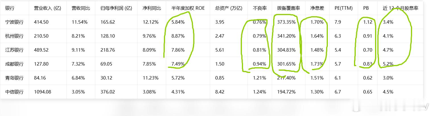 看下今年涨幅居前银行股的财务数据就知道他们为何在最前面了不良、拨备，净息差，ro