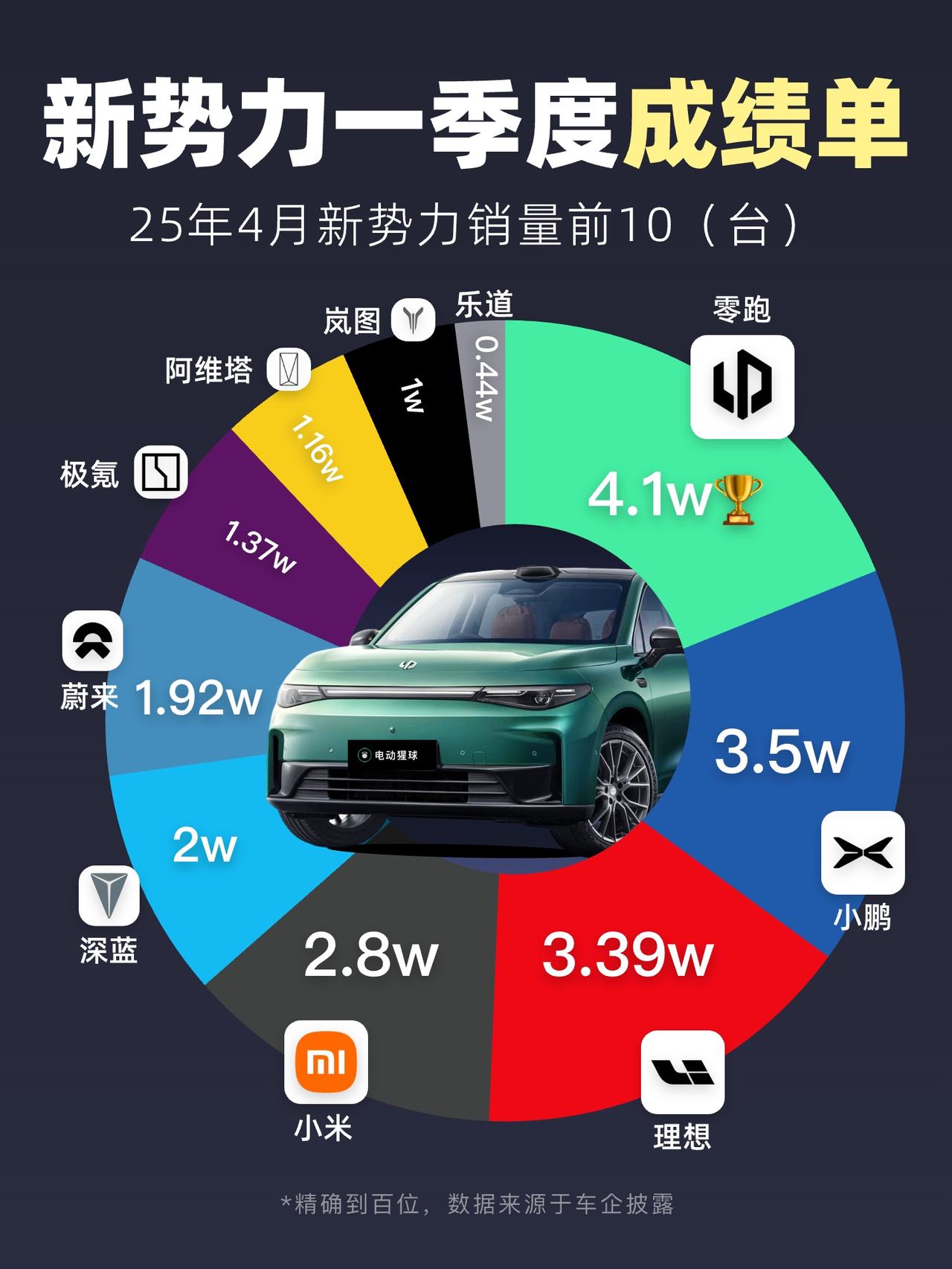 新势力财报速览，用数字说话
新势力第一季度财报陆续披露，结合销量来看，曾经的“蔚