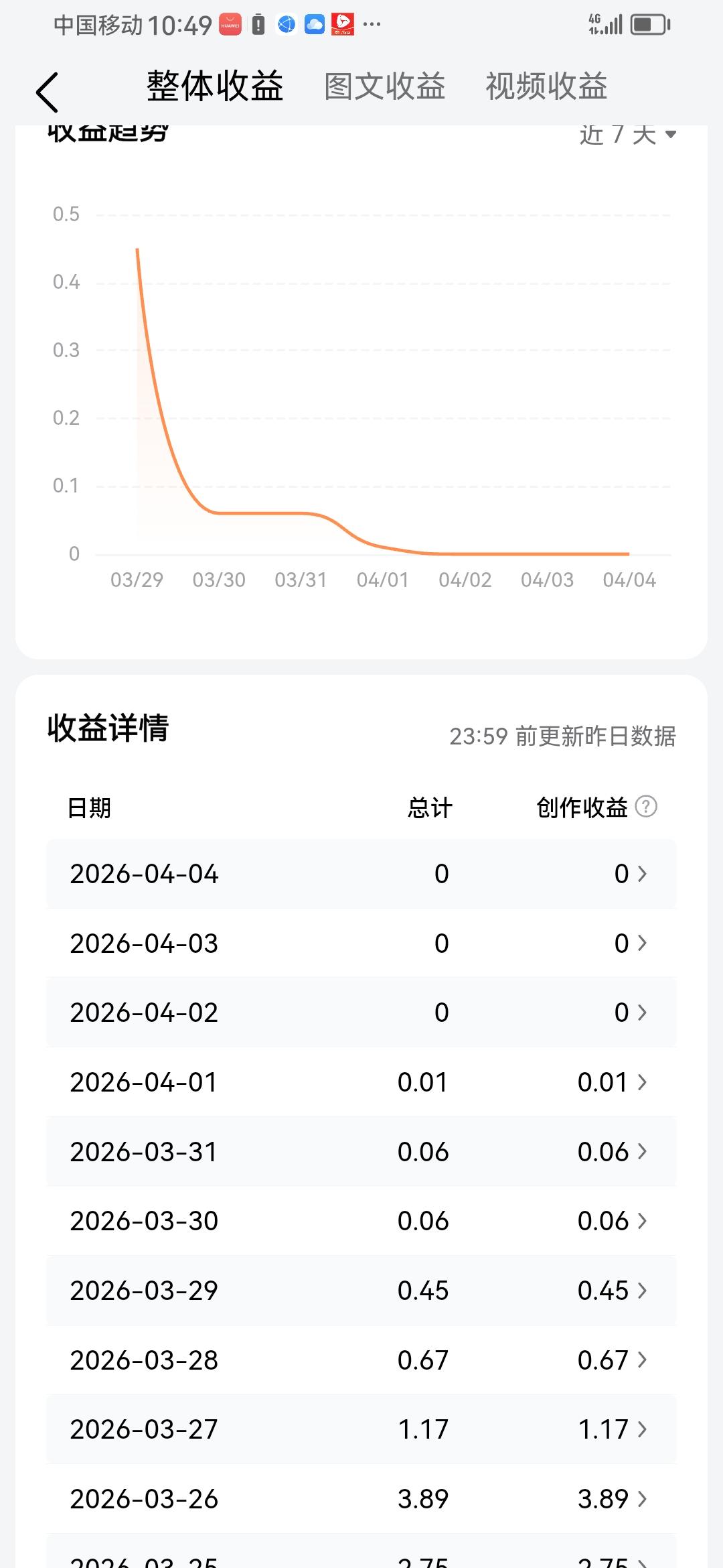 能不能给我点动力呀[捂脸][捂脸][捂脸][捂脸]看看人家天天都是三位数，我这连