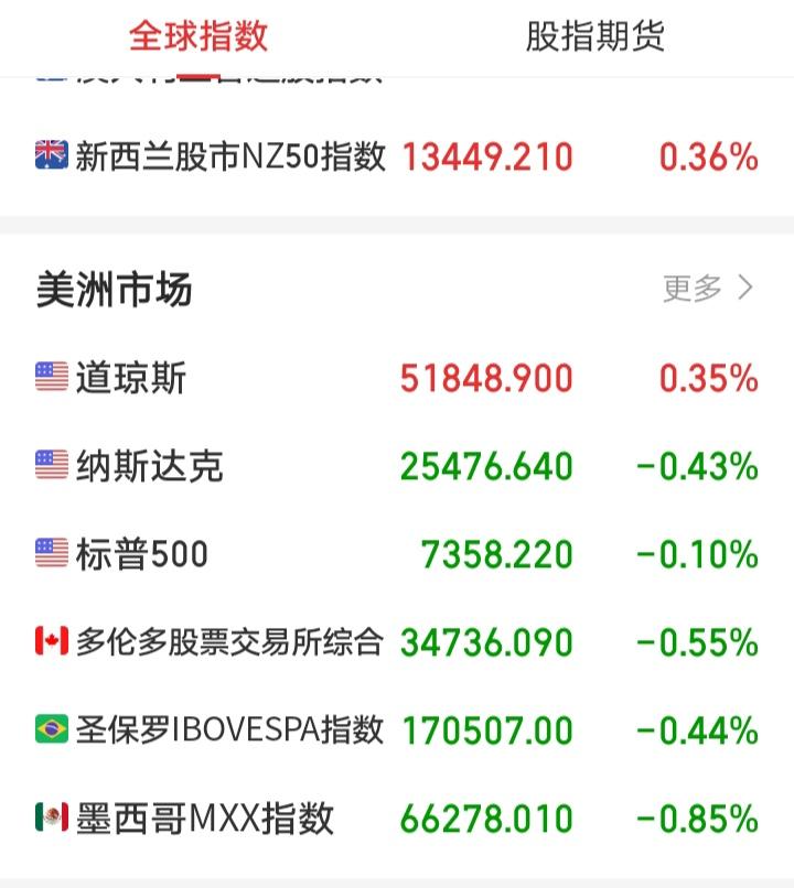 今天又要系好安全带了吧！

一觉醒来，老美三大指数集体冲高回落，涨跌不一！截止收