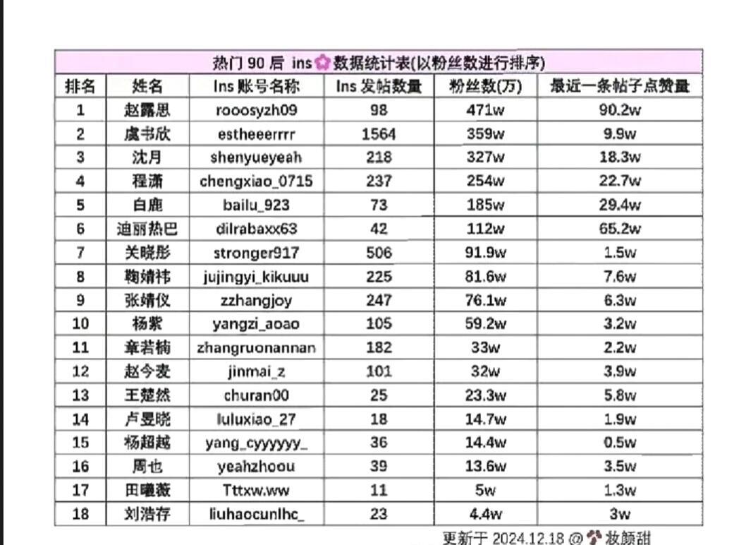 热门90后花ins数据统计 ！ 赵露思  虞书欣  沈月  程潇  白鹿  迪丽