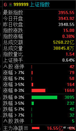 量比还行，量能应该会比昨天多一些，但整体还是不够的。依旧没有赚钱效应！股票 ​​