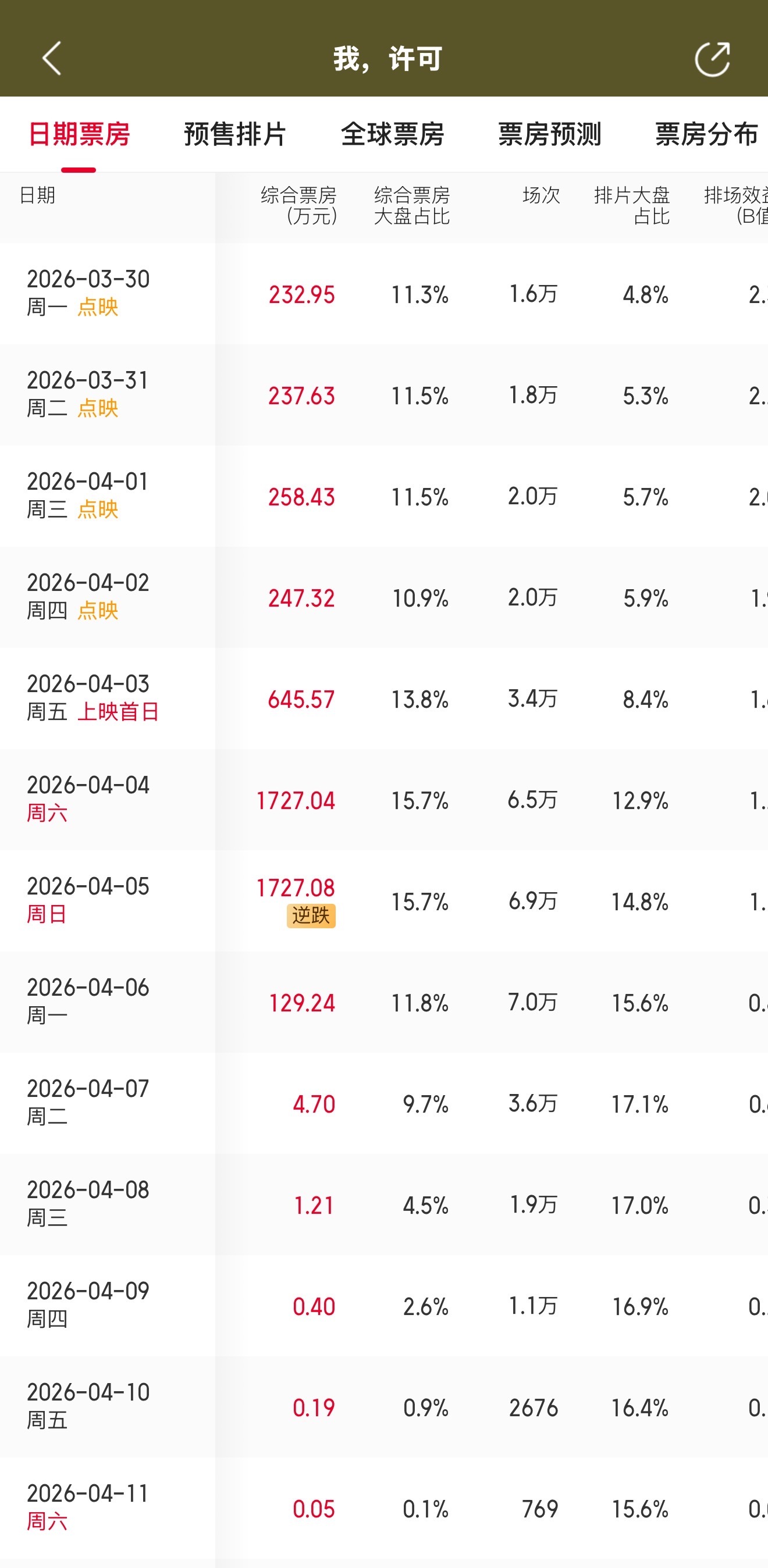 我许可清明档次日票房逆跌 据猫眼专业版数据，截至4月5日20时30分，《我，许可