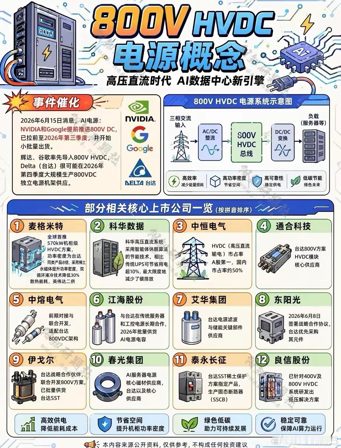 800V HVDC电源概念 