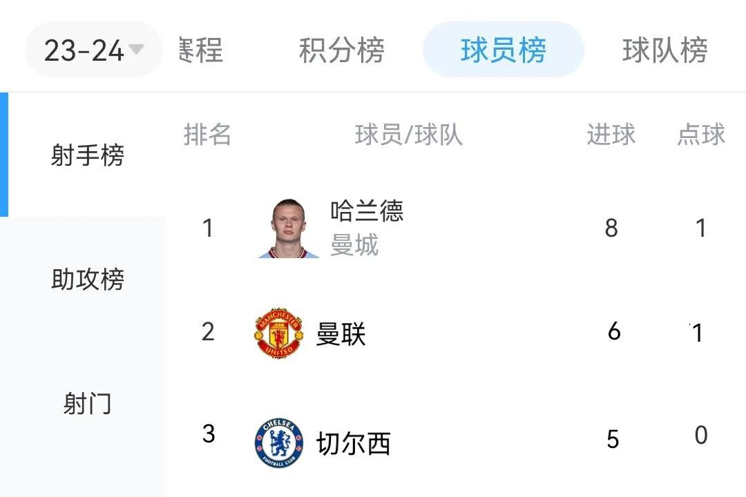 英超最新射手榜情况
哈兰德8球
曼联6球
切尔西5球

切尔西和曼联这两个小伙子