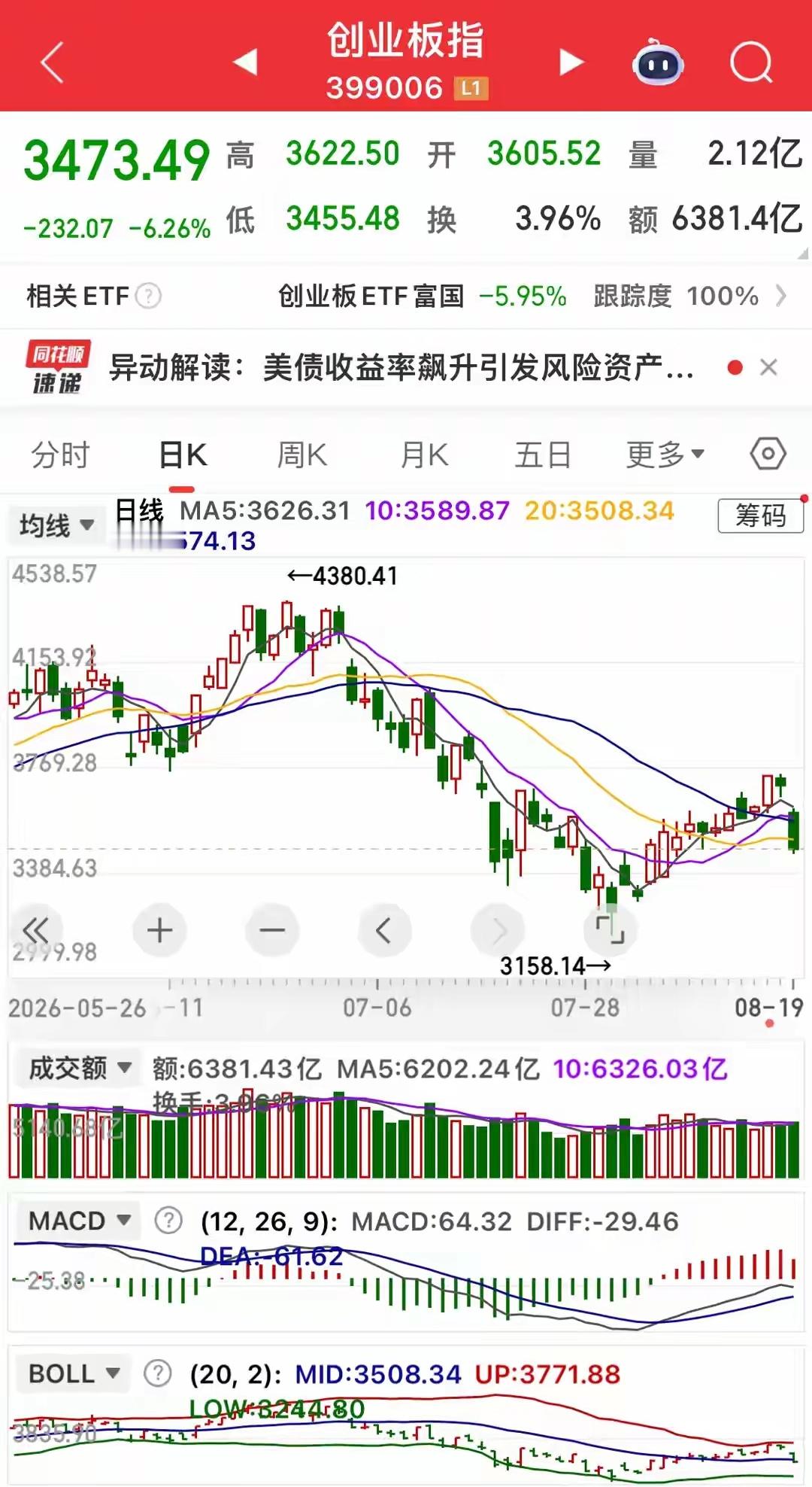 黑色星期三！2.5亿股民懵了，明天怎么办看这三点创业板崩了6.26%，科创50跌