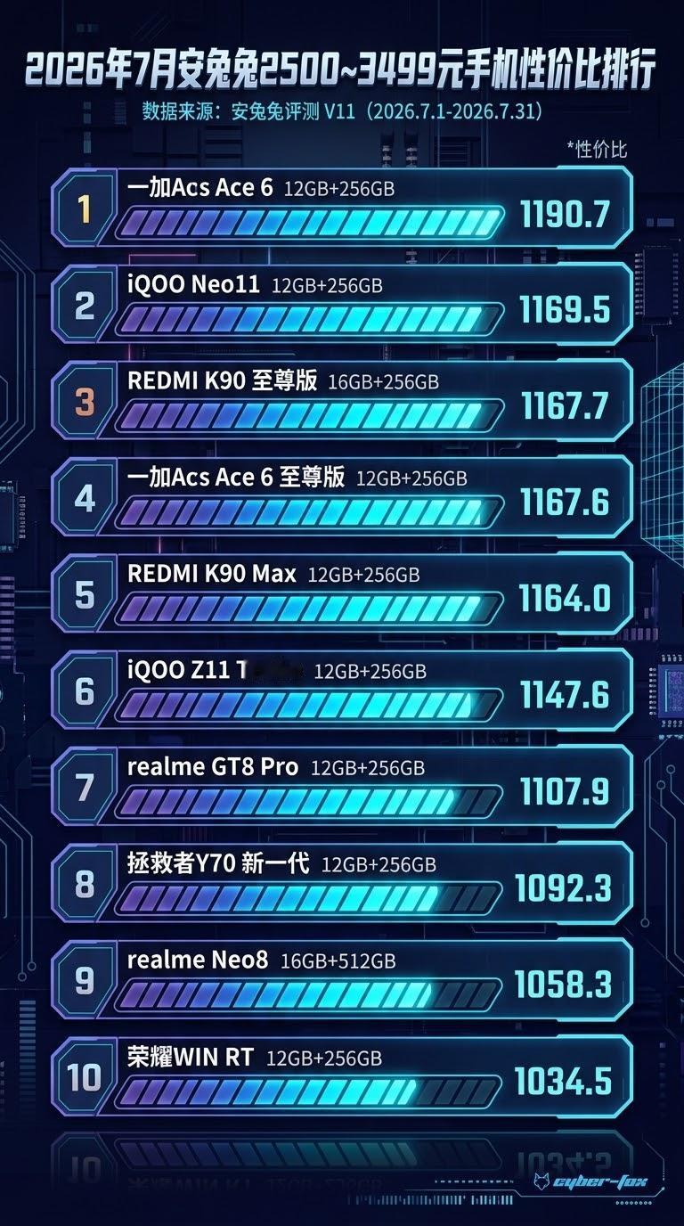 🔥2500-3499元手机性价比榜！荣耀WIN RT新上榜！
7月安兔兔最新性