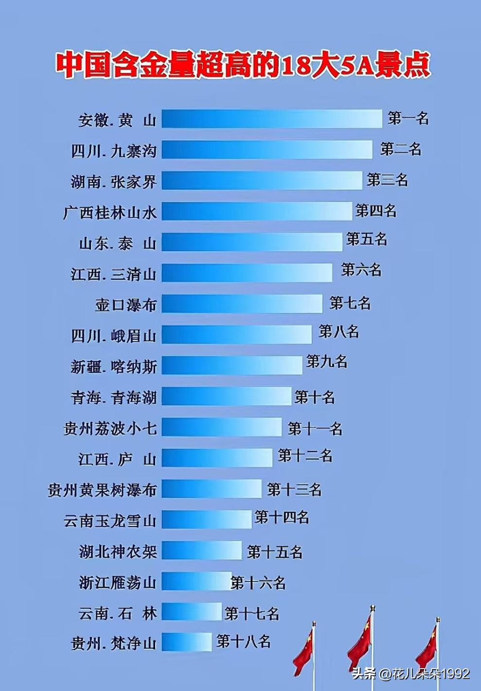 九寨沟第一，黄山第二，其他随意吧