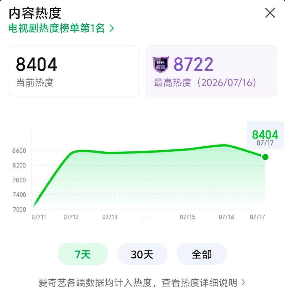 侯明昊萧无衣Day6️⃣数据记录📝萧无衣：v榜8.79 排名稳第三 德塔文占比