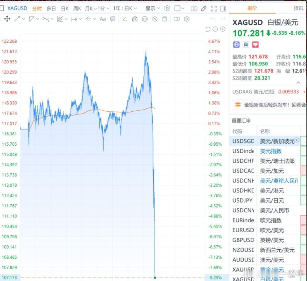 白银重挫8% 昨晚黄金白银又经历了大洗盘，好在修复了。以后这样的波动，甚至更大的