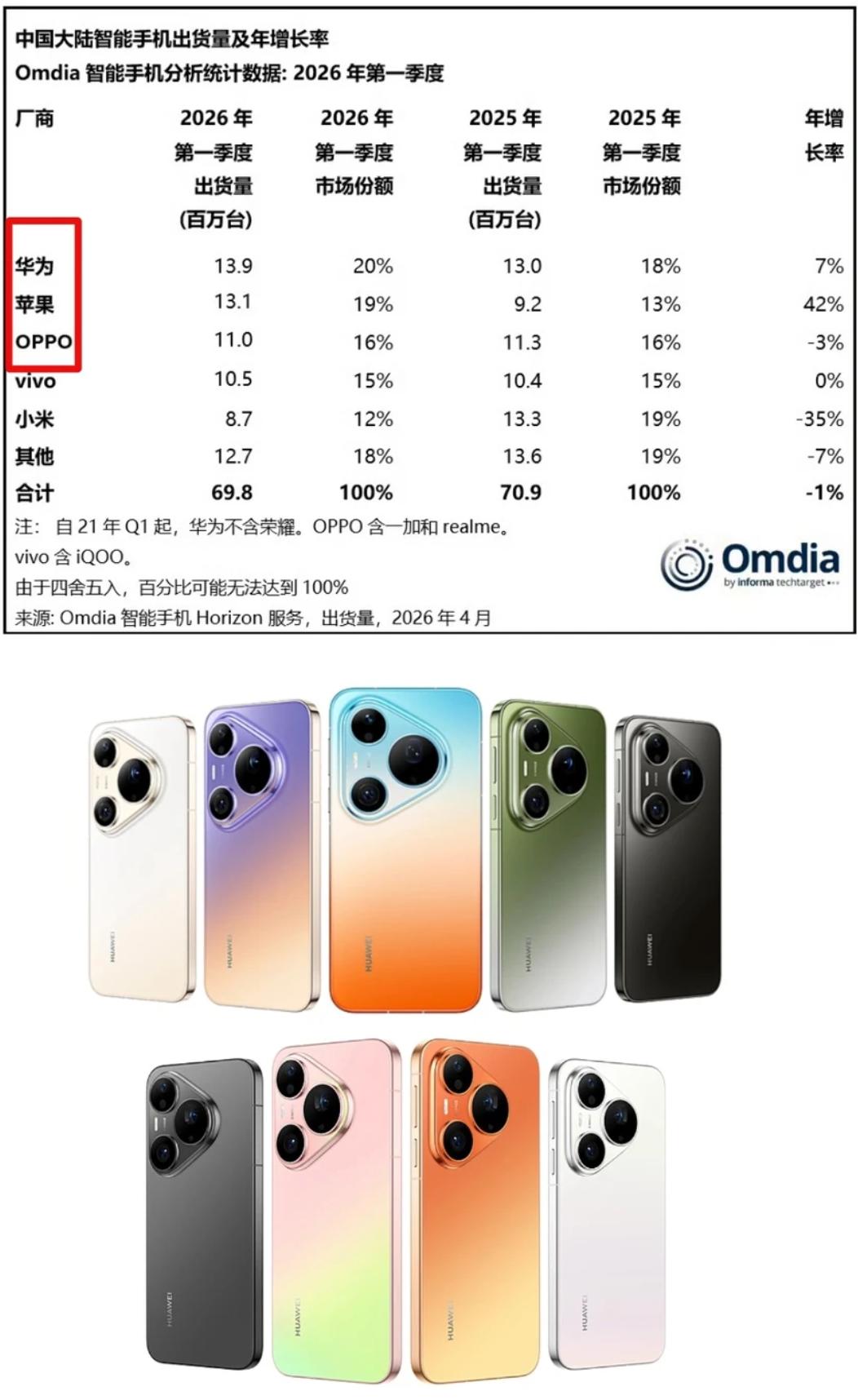 不懂就问，为什么华为销量这么高？

没想到华为现在的手机销量这么高，1390万台